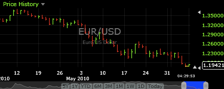 valuta paar eur usd valuta paar eur usd 7 juni2010